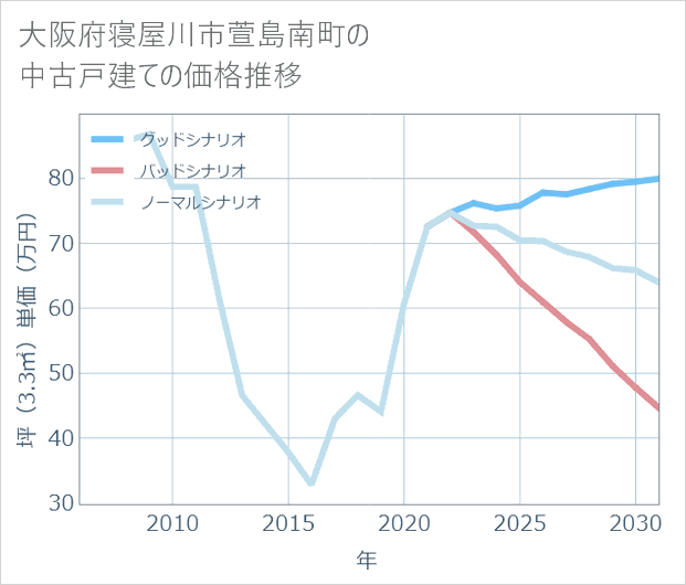 大阪府寝屋川市萱島南町の中古戸建て価格推移