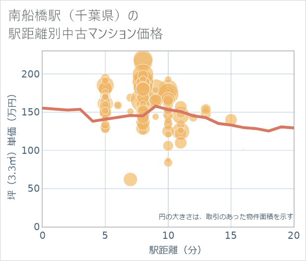 南船橋駅(千葉県)の徒歩距離別の中古マンション坪単価