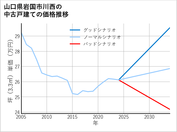 山口県岩国市川西の中古戸建て価格推移