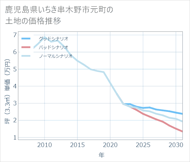 鹿児島県いちき串木野市元町の土地価格推移