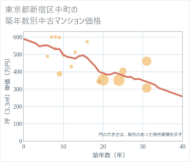 東京都新宿区中町の築年数別の中古マンション坪単価