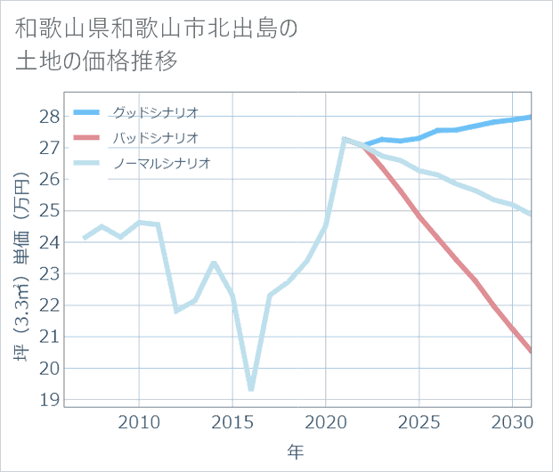 和歌山県和歌山市北出島の土地価格推移