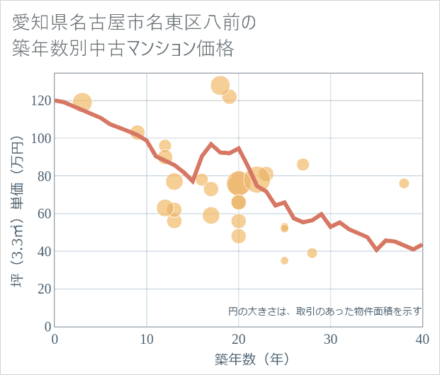 愛知県名古屋市名東区八前の築年数別の中古マンション坪単価