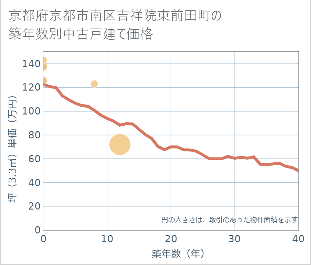 京都府京都市南区吉祥院東前田町の築年数別の中古戸建て坪単価