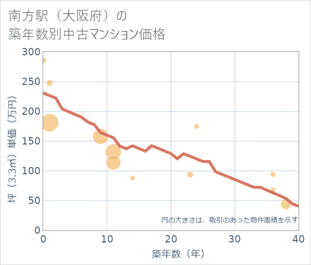 南方駅(大阪府)の築年数別の中古マンション坪単価