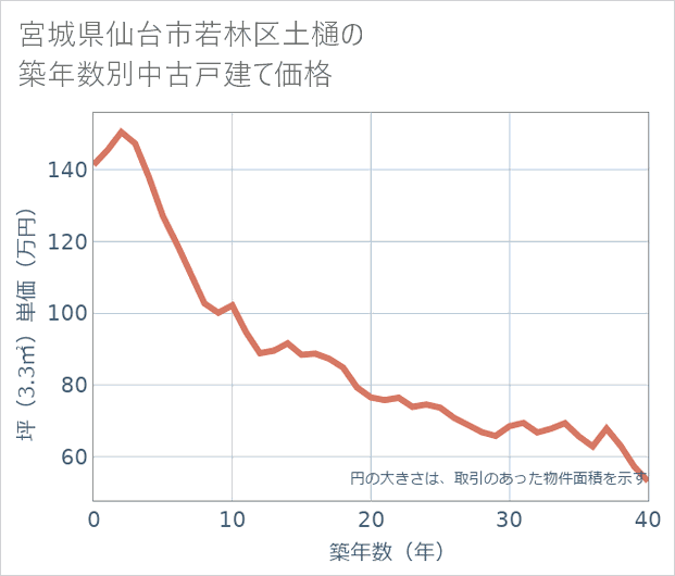宮城県仙台市若林区土樋の築年数別の中古戸建て坪単価