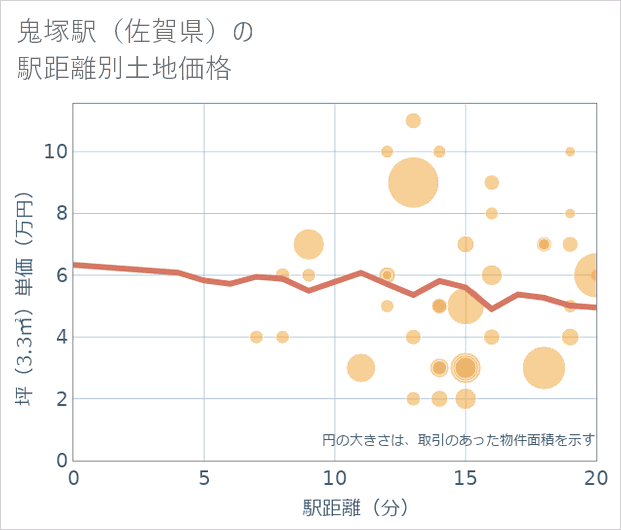鬼塚駅（佐賀県）の徒歩距離別の土地坪単価