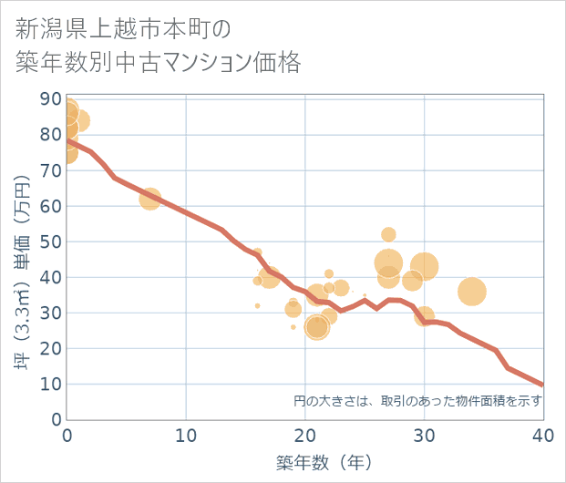新潟県上越市本町の築年数別の中古マンション坪単価