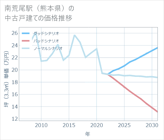 南荒尾駅(熊本県)の中古戸建て価格推移