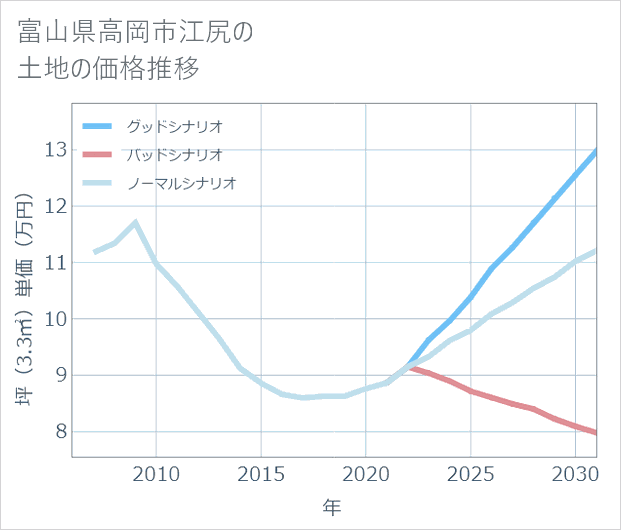 富山県高岡市江尻の土地価格推移