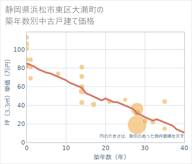 静岡県浜松市東区大瀬町の築年数別の中古戸建て坪単価