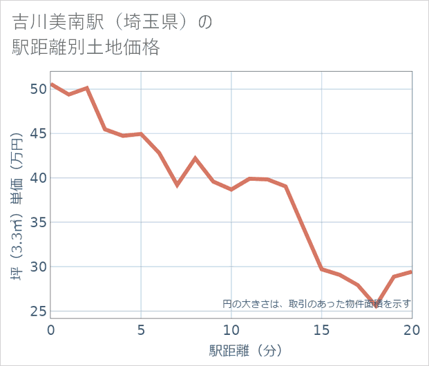 吉川美南駅(埼玉県)の徒歩距離別の土地坪単価
