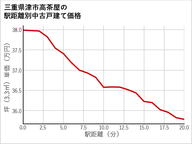 三重県津市高茶屋の徒歩距離別の中古戸建て坪単価