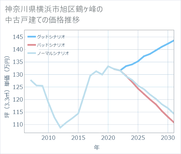 神奈川県横浜市旭区鶴ケ峰の中古戸建て価格推移