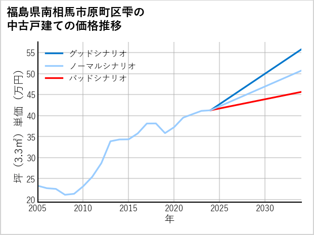 福島県南相馬市原町区雫の中古戸建て価格推移