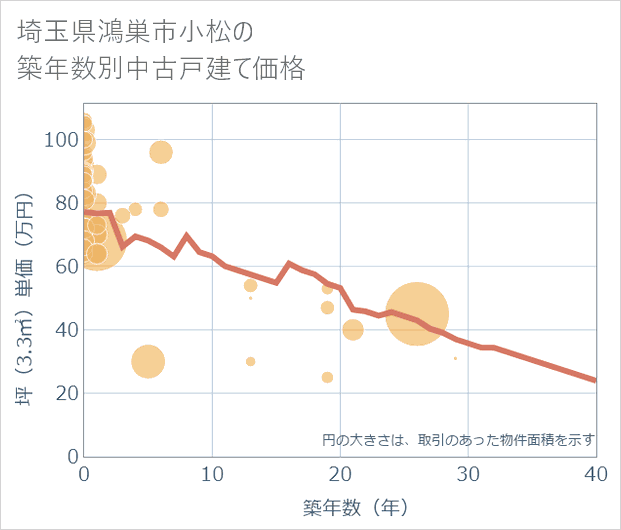 埼玉県鴻巣市小松の築年数別の中古戸建て坪単価