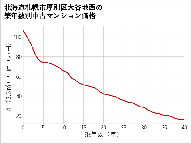 北海道札幌市厚別区大谷地西の築年数別の中古マンション坪単価