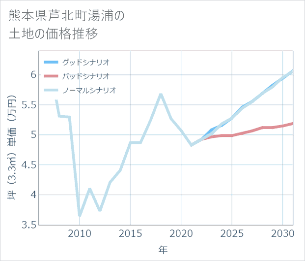 熊本県芦北町湯浦の土地価格推移