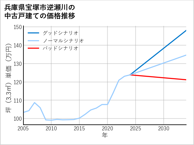 兵庫県宝塚市逆瀬川の中古戸建て価格推移