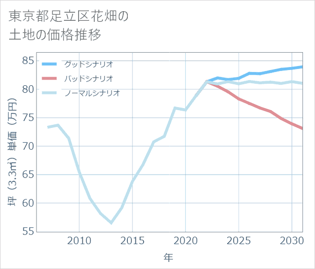 東京都足立区花畑の土地価格推移