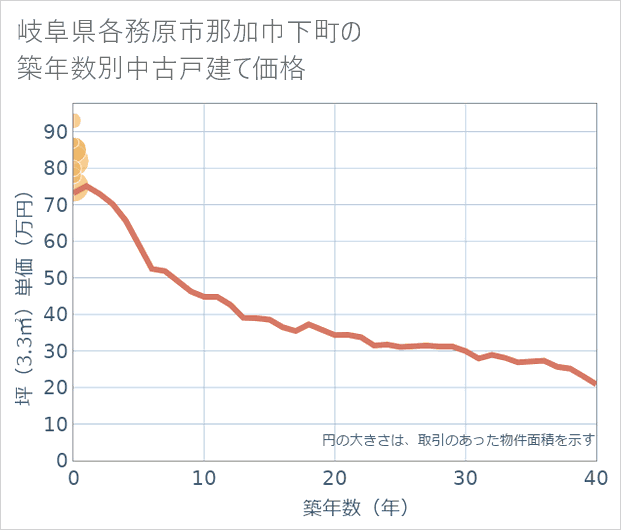 岐阜県各務原市那加巾下町の築年数別の中古戸建て坪単価
