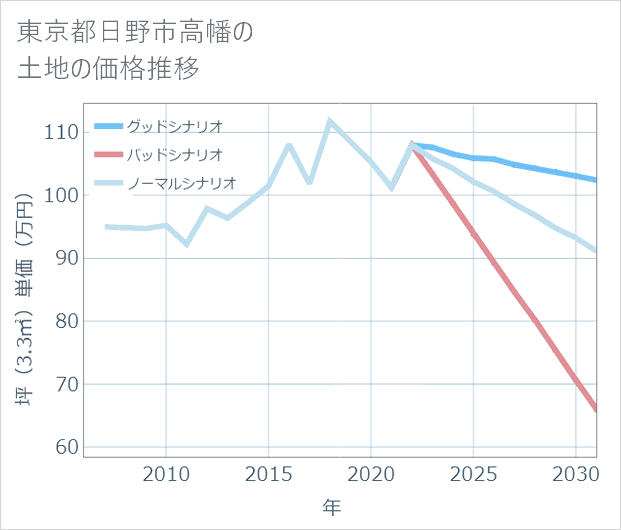 東京都日野市高幡の土地価格推移