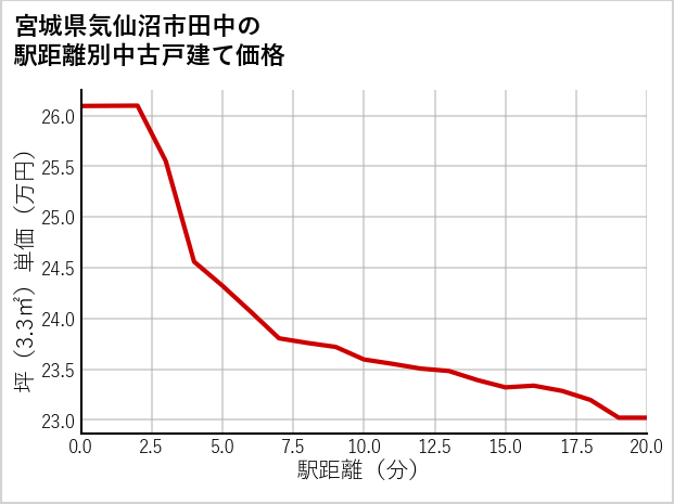 宮城県気仙沼市田中の徒歩距離別の中古戸建て坪単価