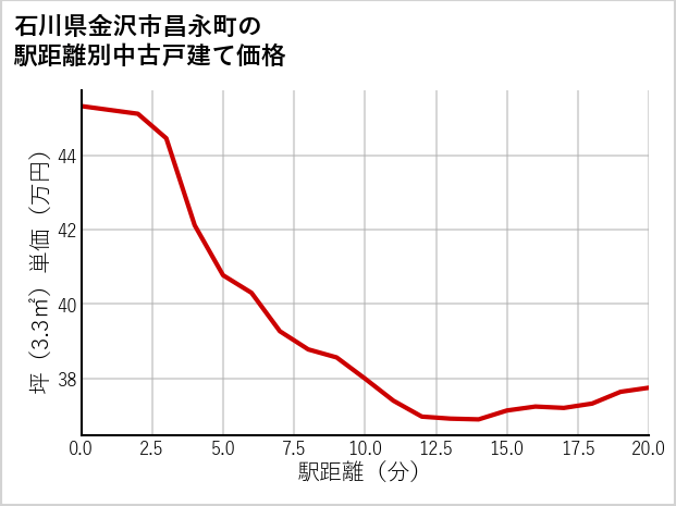 石川県金沢市昌永町の徒歩距離別の中古戸建て坪単価