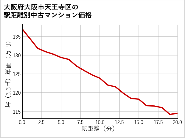 大阪府大阪市天王寺区の徒歩距離別の中古マンション坪単価