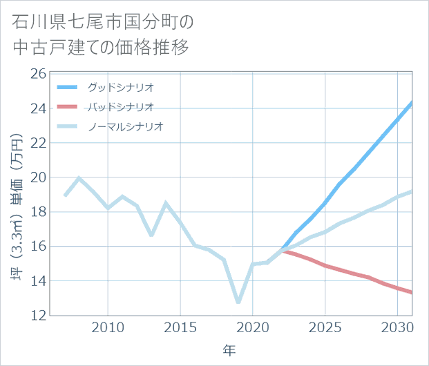 石川県七尾市国分町の中古戸建て価格推移