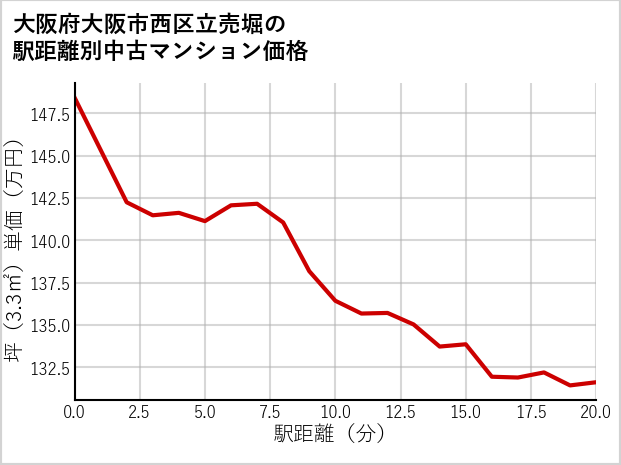 大阪府大阪市西区立売堀の徒歩距離別の中古マンション坪単価