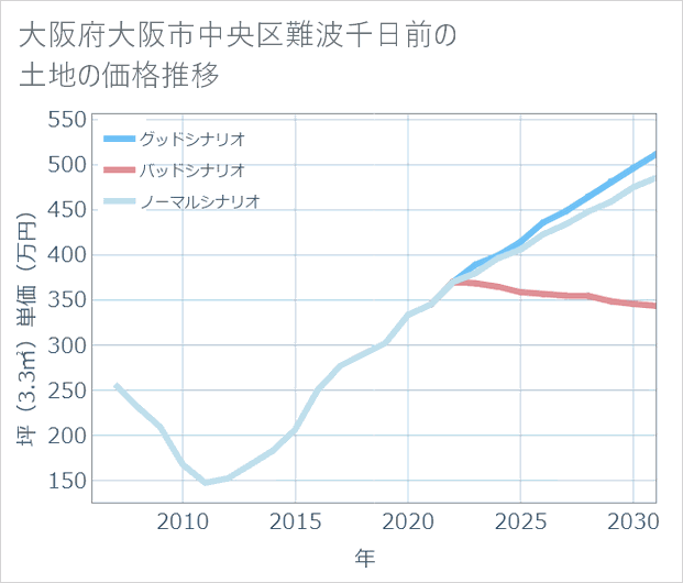 大阪府大阪市中央区難波千日前の土地価格推移