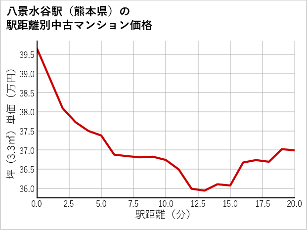 八景水谷駅（熊本県）の徒歩距離別の中古マンション坪単価