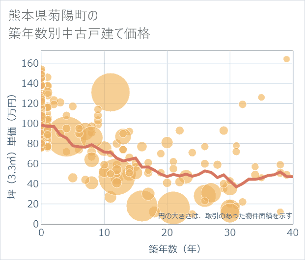 熊本県菊陽町の築年数別の中古戸建て坪単価