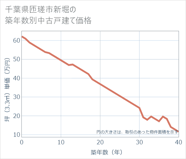 千葉県匝瑳市新堀の築年数別の中古戸建て坪単価