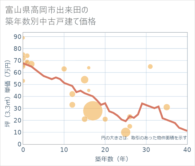 富山県高岡市出来田の築年数別の中古戸建て坪単価