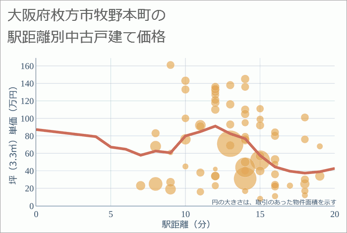 大阪府枚方市牧野本町の徒歩距離別の中古戸建て坪単価