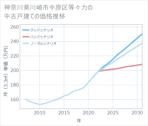 神奈川県川崎市中原区等々力の中古戸建て価格推移