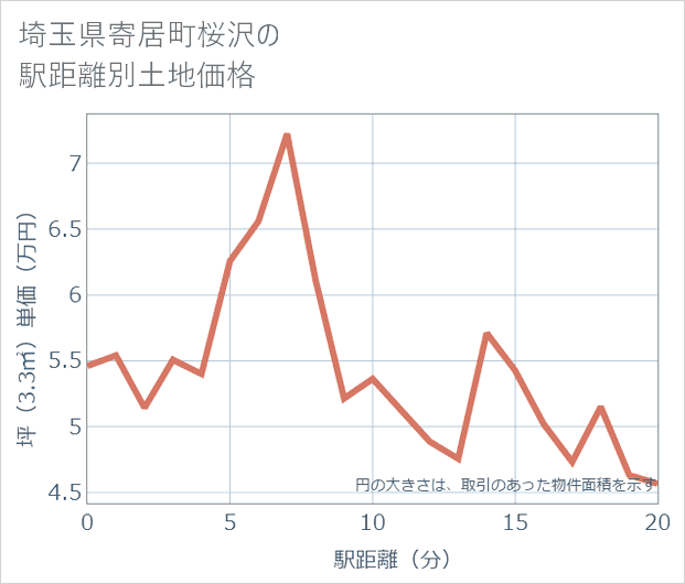 埼玉県寄居町桜沢の徒歩距離別の土地坪単価