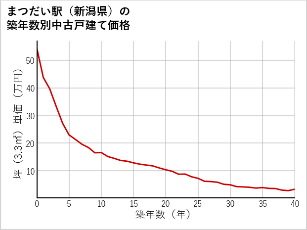 まつだい駅（新潟県）の築年数別の中古戸建て坪単価