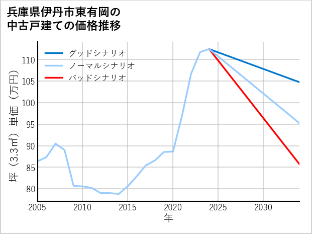 兵庫県伊丹市東有岡の中古戸建て価格推移