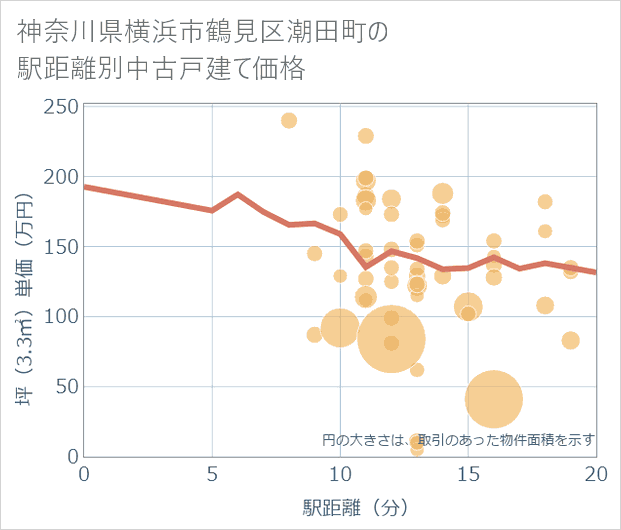 神奈川県横浜市鶴見区潮田町の徒歩距離別の中古戸建て坪単価
