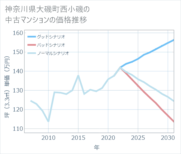 神奈川県大磯町西小磯の中古マンション価格推移