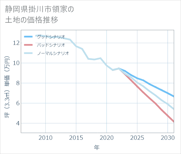 静岡県掛川市領家の土地価格推移