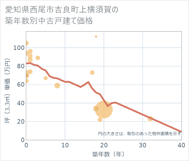 愛知県西尾市吉良町上横須賀の築年数別の中古戸建て坪単価
