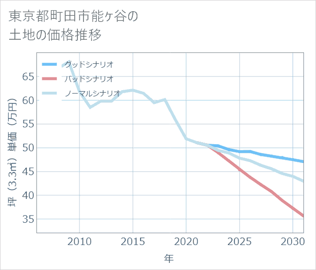 東京都町田市能ケ谷の土地価格推移