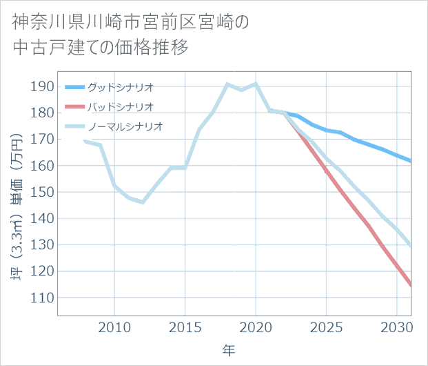 神奈川県川崎市宮前区宮崎の中古戸建て価格推移