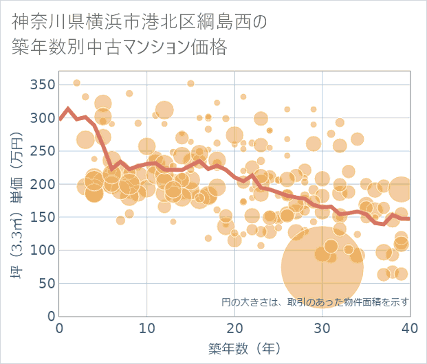 神奈川県横浜市港北区綱島西の築年数別の中古マンション坪単価