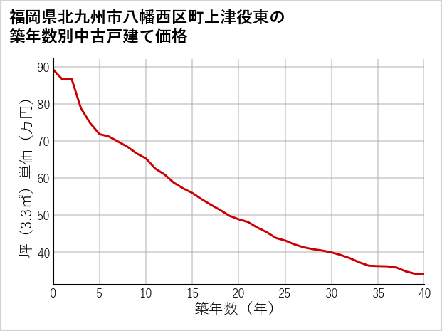福岡県北九州市八幡西区町上津役東の築年数別の中古戸建て坪単価