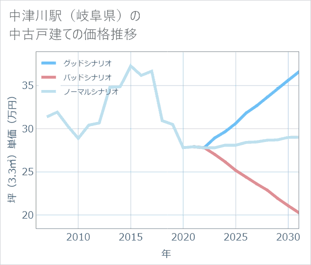 中津川駅(岐阜県)の中古戸建て価格推移